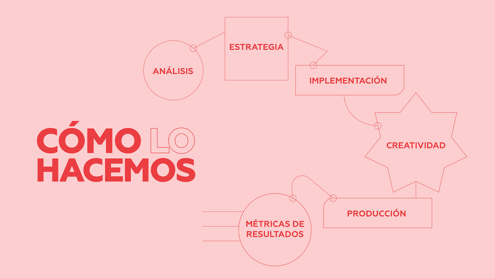 Sowing - Cómo lo hacemos
